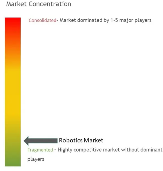 Robotics Market Concentration Robotics Market Concentration
